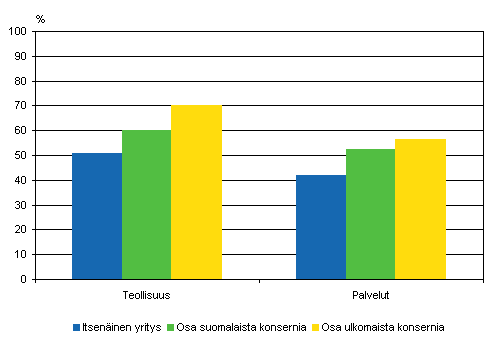 Innovaatiotoiminnan yleisyys yritysmuodon mukaan 2004–2006, osuus yrityksistä
