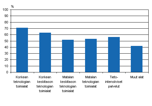Innovaatiotoiminnan yleisyys teknologiatason mukaan 2004–2006, osuus yrityksistä
