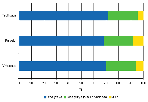 Tuoteinnovaatioiden kehittäjät teollisuudessa ja palveluissa 2004–2006, osuus tuoteinnovaatioita markkinoille tuoneista