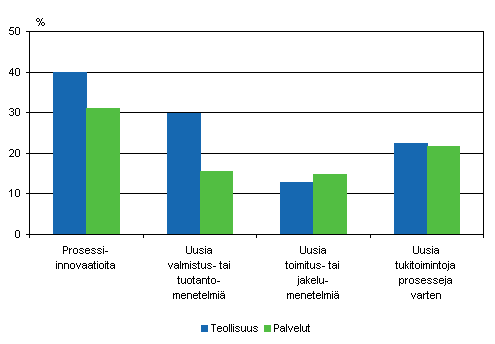 Erityyppisten prosessi-innovaatioiden yleisyys 2004–2006, osuus yrityksistä