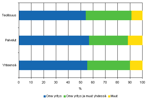 Prosessi-innovaatioiden kehittäjät teollisuudessa ja palveluissa 2004–2006, osuus prosessi-innovaatioita käyttöön ottaneista