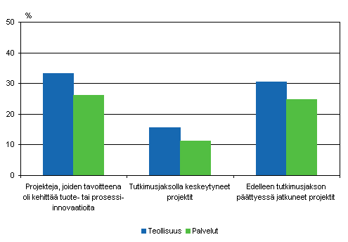 Tutkimusajanjaksolla keskeytyneet ja edelleen tutkimusajanjakson päättyessä jatkuneet innovaatioprojektit 2004–2006, osuus yrityksistä
