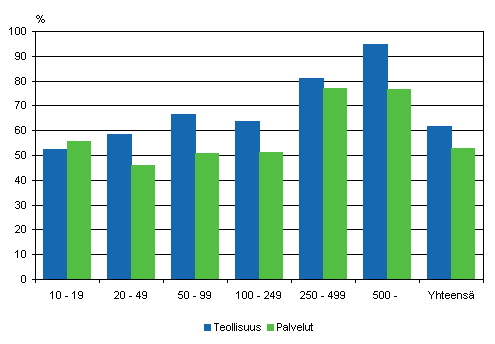 Innovaatiotoimintaan liittyvää yhteistyötä tehneet henkilöstön suuruusluokan mukaan 2004–2006, osuus innovaatiotoimintaa harjoittaneista