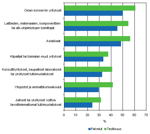 Innovaatiotoimintaan liittyvä yhteistyö kumppanin mukaan 2004–2006, osuus innovaatiotoimintaa harjoittaneista