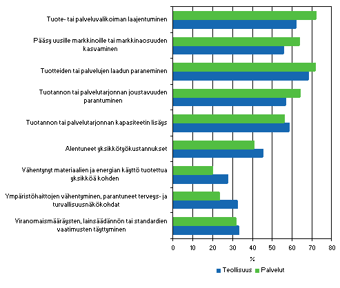 Tuote- ja prosessi-innovaatioiden vaikutukset 2004–2006, kunkin tekijän merkittäväksi (merkitys suuri tai kohtalainen) ilmoittaneiden osuus innovaatioita tehneistä