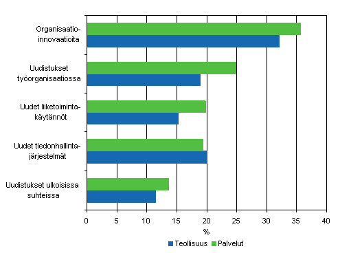 Erityyppisten organisaatioinnovaatioiden yleisyys teollisuudessa ja palveluissa 2004–2006, osuus yrityksistä