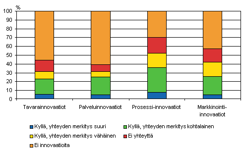 Organisaatioinnovaatioiden yhteys muihin innovaatioihin 2004–2006, osuus organisaatioinnovaatioita käyttöön ottaneista