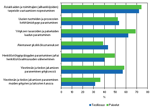 Organisaatioinnovaatioiden vaikutukset 2004–2006, kunkin tekijän merkittäväksi (merkitys suuri tai kohtalainen) ilmoittaneiden osuus organisaatioinnovaatioita käyttöön ottaneista