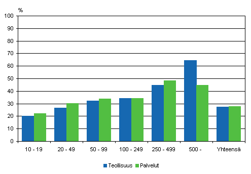 Markkinointi-innovaatioiden yleisyys henkilöstön suuruusluokan mukaan 2004–2006, osuus yrityksistä