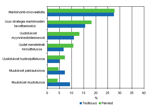 Erityyppisten markkinointi-innovaatioiden yleisyys teollisuudessa ja palveluissa 2004–2006, osuus yrityksistä