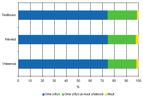 Markkinointi-innovaatioiden kehittäjät teollisuudessa ja palveluissa 2004–2006, osuus markkinointi-innovaatioita käyttöön ottaneista