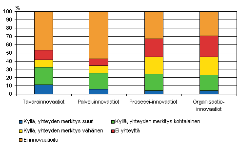 Markkinointi-innovaatioiden yhteys muihin innovaatioihin 2004–2006, osuus markkinointi-innovaatioita käyttöön ottaneista