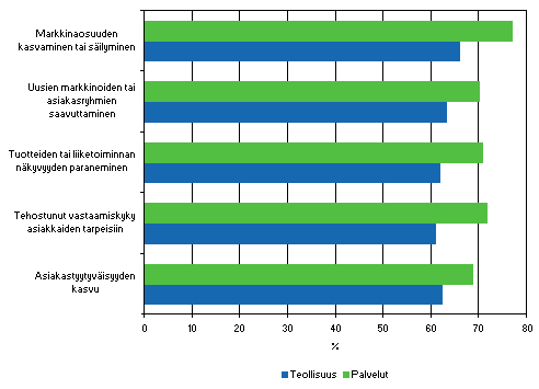Markkinointi-innovaatioiden vaikutukset 2004–2006, kunkin tekijän merkittäväksi (merkitys suuri tai kohtalainen) ilmoittaneiden osuus markkinointi-innovaatioita käyttöön ottaneista