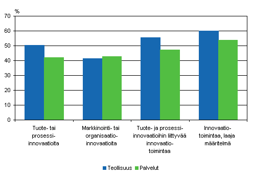 Innovaatioita tehneiden ja innovaatiotoimintaa harjoittaneiden osuudet teollisuudessa ja palveluissa 2004–2006, osuus yrityksistä