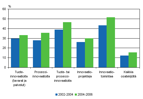 Innovaatiotoiminnan yleisyys 2002–2004 ja 2004–2006, osuus yrityksistä