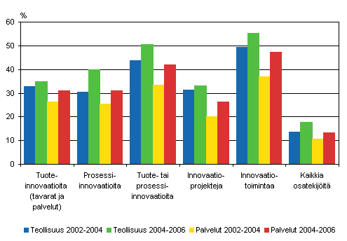 Innovaatiotoiminnan yleisyys teollisuudessa ja palveluissa 2002–2004 ja 2004–2006, osuus yrityksistä