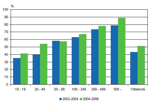 Innovaatiotoiminnan yleisyys henkilöstön suuruusluokan mukaan 2002–2004 ja 2004–2006, osuus yrityksistä