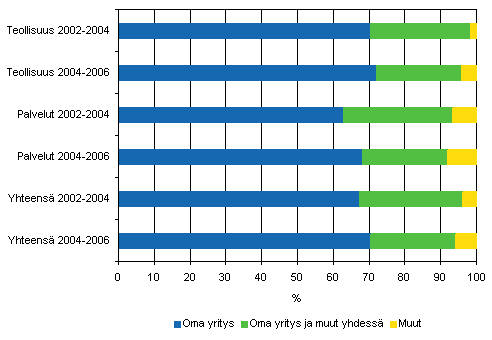 Tuoteinnovaatioiden kehittäjät 2002–2004 ja 2004–2006, osuus tuoteinnovaatioita markkinoille tuoneista