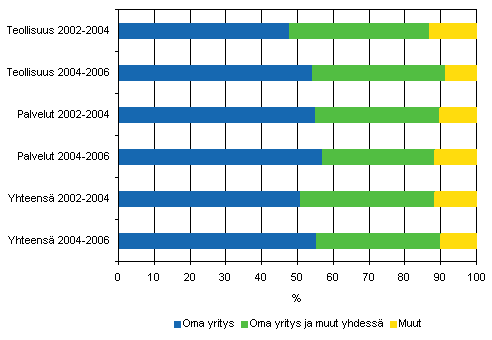 Prosessi-innovaatioiden kehittäjät 2002–2004 ja 2004–2006, osuus prosessi-innovaatioita käyttöön ottaneista