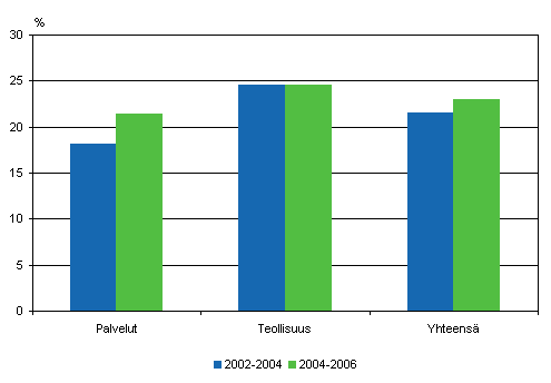 Markkinoiden kannalta uusia tuotteita tehneiden yritysten osuus 2002–2004 ja 2004–2006, osuus yrityksistä