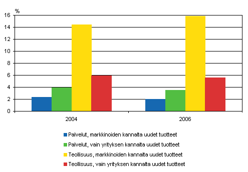 Tuoteinnovaatioista peräisin olevan liikevaihdon osuus yritysten yhteenlasketusta liikevaihdosta vuosina 2004 ja 2006*
