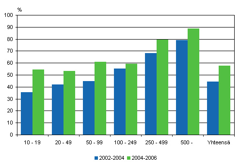 Innovaatiotoimintaan liittyvää yhteistyötä tehneet henkilöstön suuruusluokan mukaan 2002–2004 ja 2004–2006, osuus innovaatiotoimintaa harjoittaneista