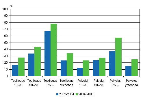 Innovaatiotoimintaan liittyvää yhteistyötä tehneet palveluissa ja teollisuudessa 2002–2004 ja 2004–2006, osuus yrityksistä*