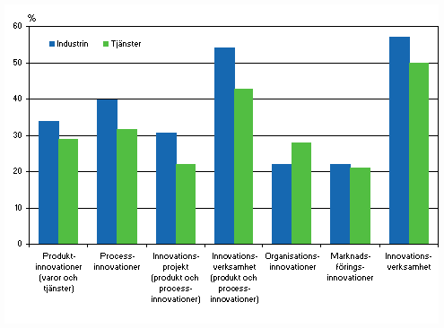 Innovationsverksamheten inom industri och tjänster 2006–2008, andel av företagen