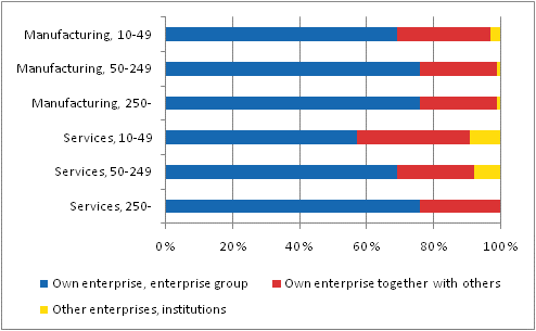 Developers of product innovations by size category of personnel in manufacturing and services, 2006–2008, share of enterprises with product innovations