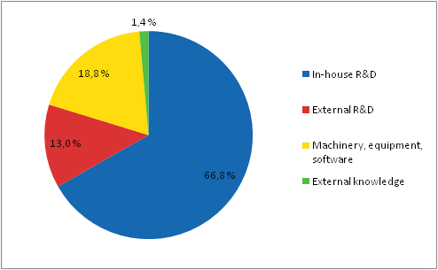 Distribution of innovation expenditure in manufacturing, 2008