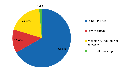 Distribution of innovation expenditure in manufacturing, 2008 