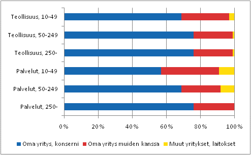 Tuoteinnovaatioiden kehittäjät henkilöstön suuruusluokan mukaan teollisuudessa ja palveluissa 2006–2008, osuus tuoteinnovaatioita markkinoille tuoneista