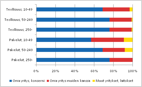 Tuoteinnovaatioiden kehittjt henkilstn suuruusluokan mukaan teollisuudessa ja palveluissa 2006–2008, osuus tuoteinnovaatioita markkinoille tuoneista