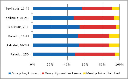 Prosessi-innovaatioiden kehittäjät henkilöstön suuruusluokan mukaan teollisuudessa ja palveluissa 2006–2008, osuus prosessi-innovaatioita käyttöön ottaneista