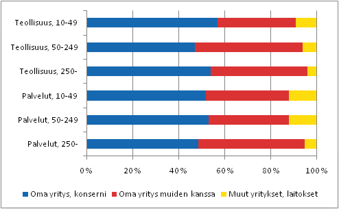 Prosessi-innovaatioiden kehittjt henkilstn suuruusluokan mukaan teollisuudessa ja palveluissa 2006–2008, osuus prosessi-innovaatioita kyttn ottaneista