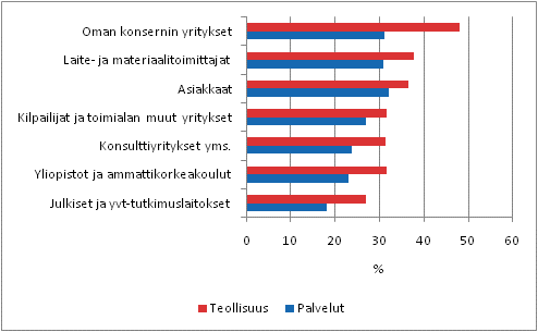 Innovaatiotoimintaan liittyvä yhteistyö kumppanin mukaan 2006–2008, osuus innovatiotoimintaa harjoittaneista