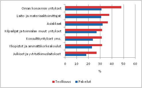 Innovaatiotoimintaan liittyv yhteisty kumppanin mukaan 2006–2008, osuus innovatiotoimintaa harjoittaneista