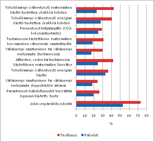 Innovaatioiden tuottamat ympristhydyt teollisuudessa ja palveluissa 2006–2008, osuus innovaatioita kyttn ottaneista