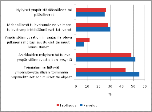 Ympristinnovaatioiden kyttnottoon vaikuttaneet syyt teollisuudessa ja palveluissa 2006–2008, osuus ympristhytyj tuottavia innovaatioita kyttn ottaneista