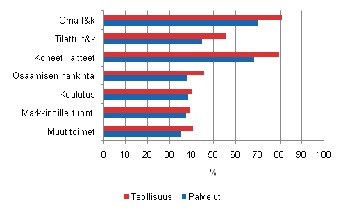 Innovaatiotoimien yleisyys teollisuudessa ja palveluissa 2006–2008, osuus innovaatiotoimintaa harjoittaneista