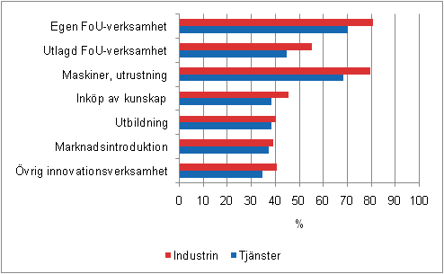Innovationsverksamheten inom industri och tjänster 2006–2008, andel av företag med innovationsverksamhet