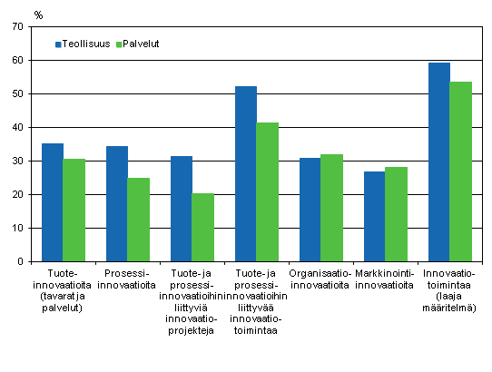 Innovaatiotoiminnan yleisyys teollisuudessa ja palveluissa 2008–2010, osuus yrityksistä