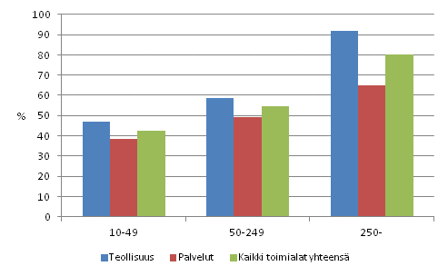 Innovaatiotoiminnan yleisyys henkilöstön suuruusluokan mukaan 2008–2010, osuus yrityksistä
