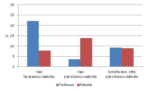 Tuoteinnovaatioita markkinoille tuoneet yritykset teollisuudessa ja palveluissa 2008–2010, osuus yrityksistä