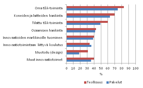 Innovaatiotoimet 2008–2010, osuus tuotteisiin ja prosesseihin liittyvää innovaatiotoimintaa harjoittaneista