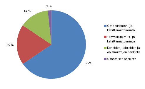 Innovaatiotoiminnan menojen jakauma teollisuudessa 2010