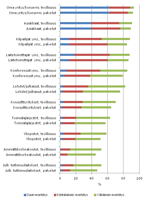 Innovaatiotoiminnan tietolähteet teollisuudessa ja palveluissa 2008–2010, osuus tuote- ja prosessi-innovaatioihin liittyvää innovaatiotoimintaa harjoittaneista