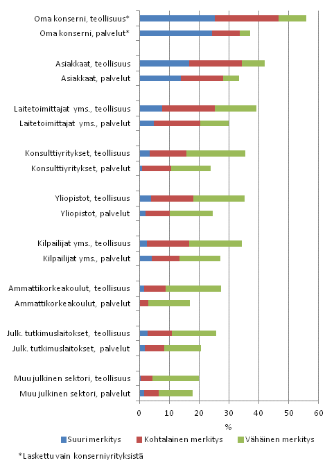 Innovaatiotoimintaan liittyvä yhteistyö teollisuudessa ja palveluissa 2008–2010, osuus tuote- ja prosessi-innovaatioihin liittyvää innovaatiotoimintaa harjoittaneista