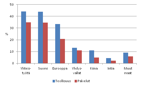 Yhteistyökumppaneiden sijaintipaikka 2008–2010, osuus tuote- ja prosessi-innovaatioihin liittyvää innovaatiotoimintaa harjoittaneista