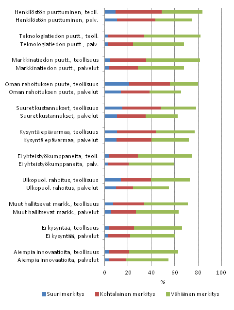 Innovaatiotoimintaa haittaavat tekijät teollisuudessa ja palveluissa 2008–2010, osuus tuotteisiin ja prosesseihin liittyvää innovaatiotoimintaa harjoittaneista